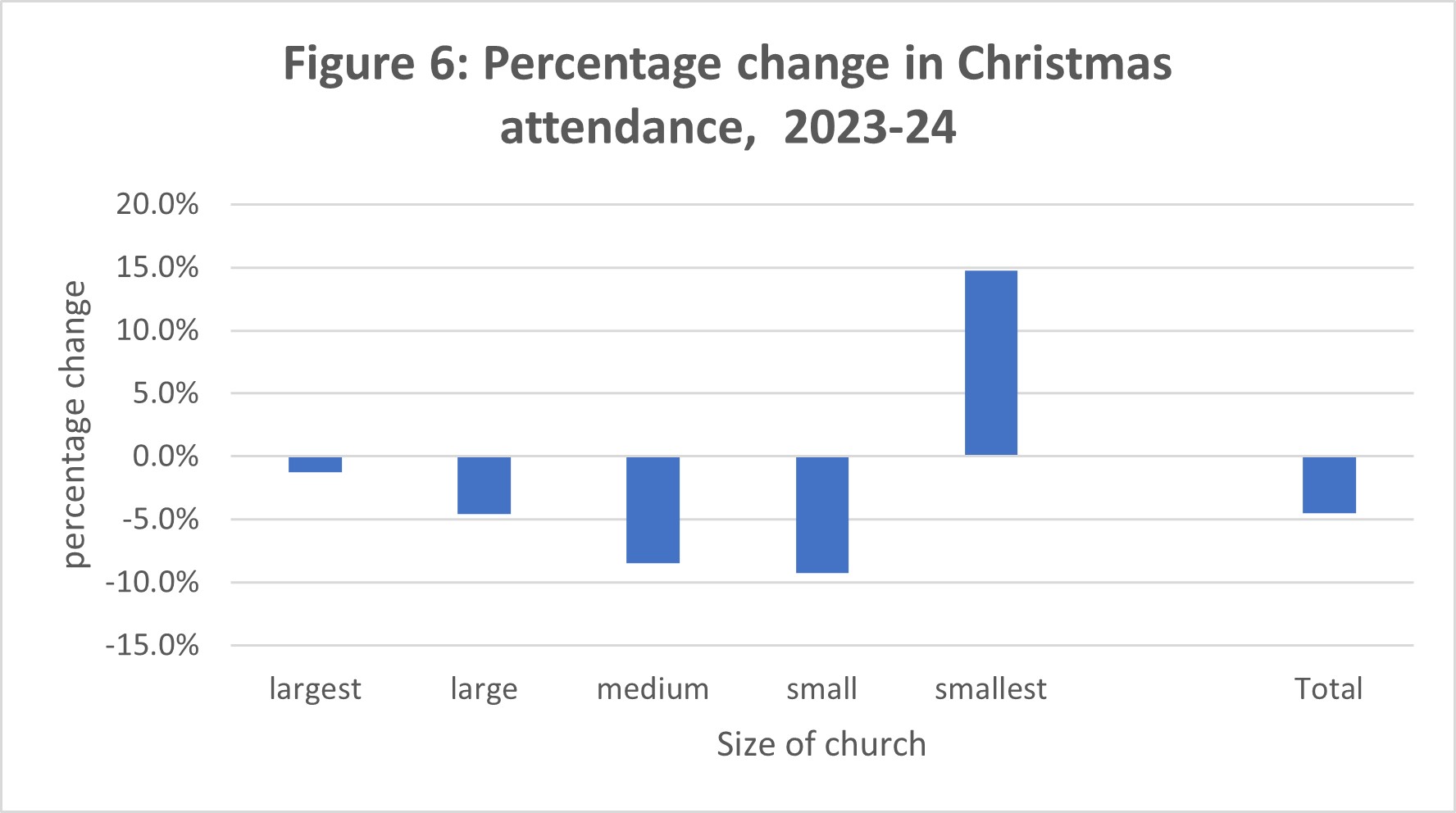 Bar chart showing percentage change in Christmas church attendance 2023 - 2024