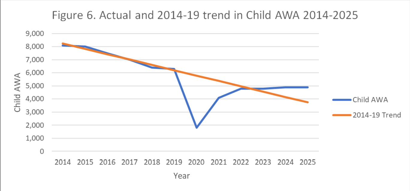 Chart showing actual AWA compared to pre pandemic trends