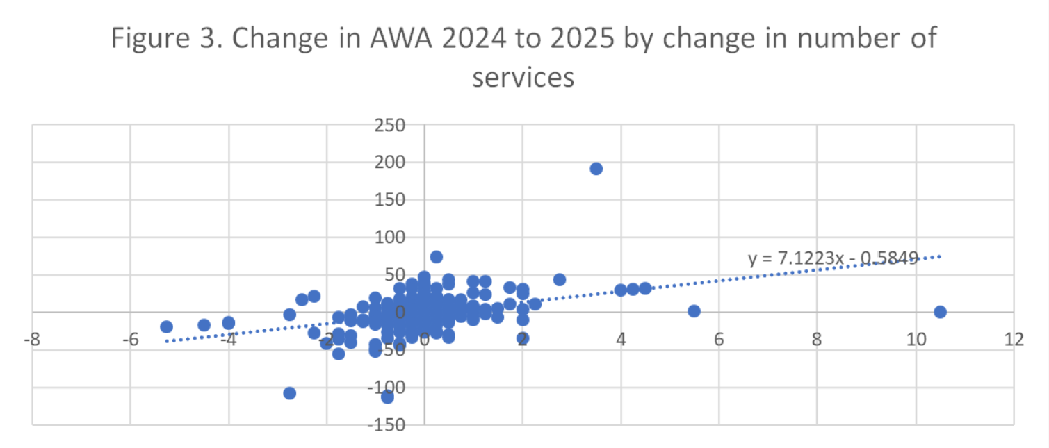 Chart showing how increase/decrease of services impacts attendance