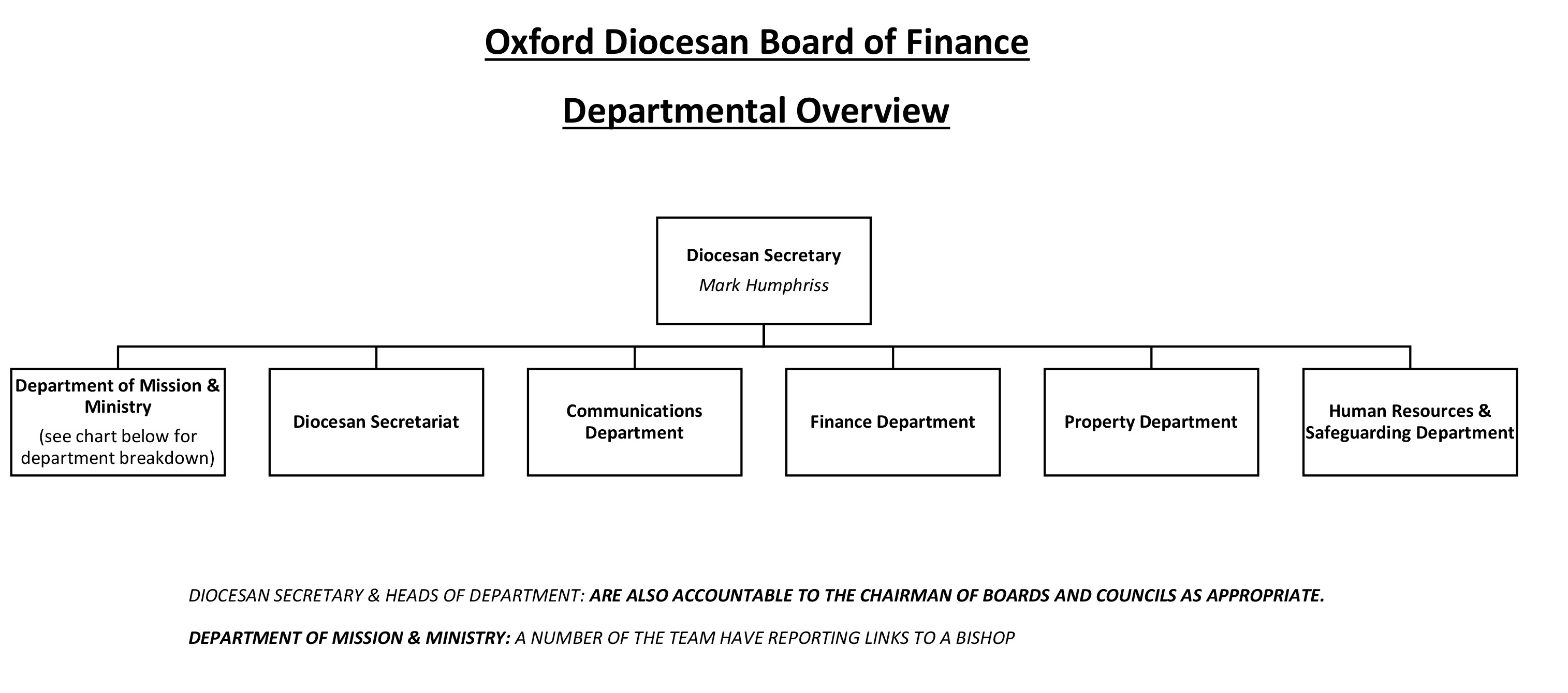 Chart showing the hierarchy of departments in Church House Oxford.