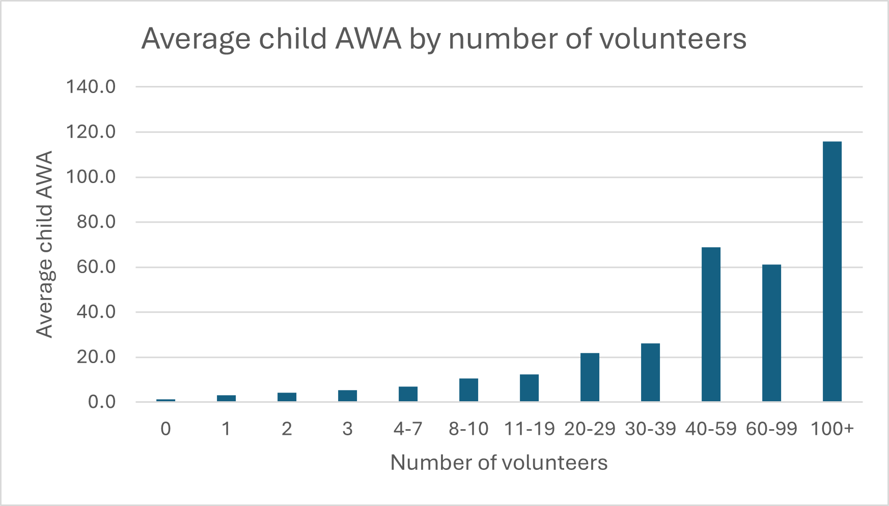 The chart relates to the text above.