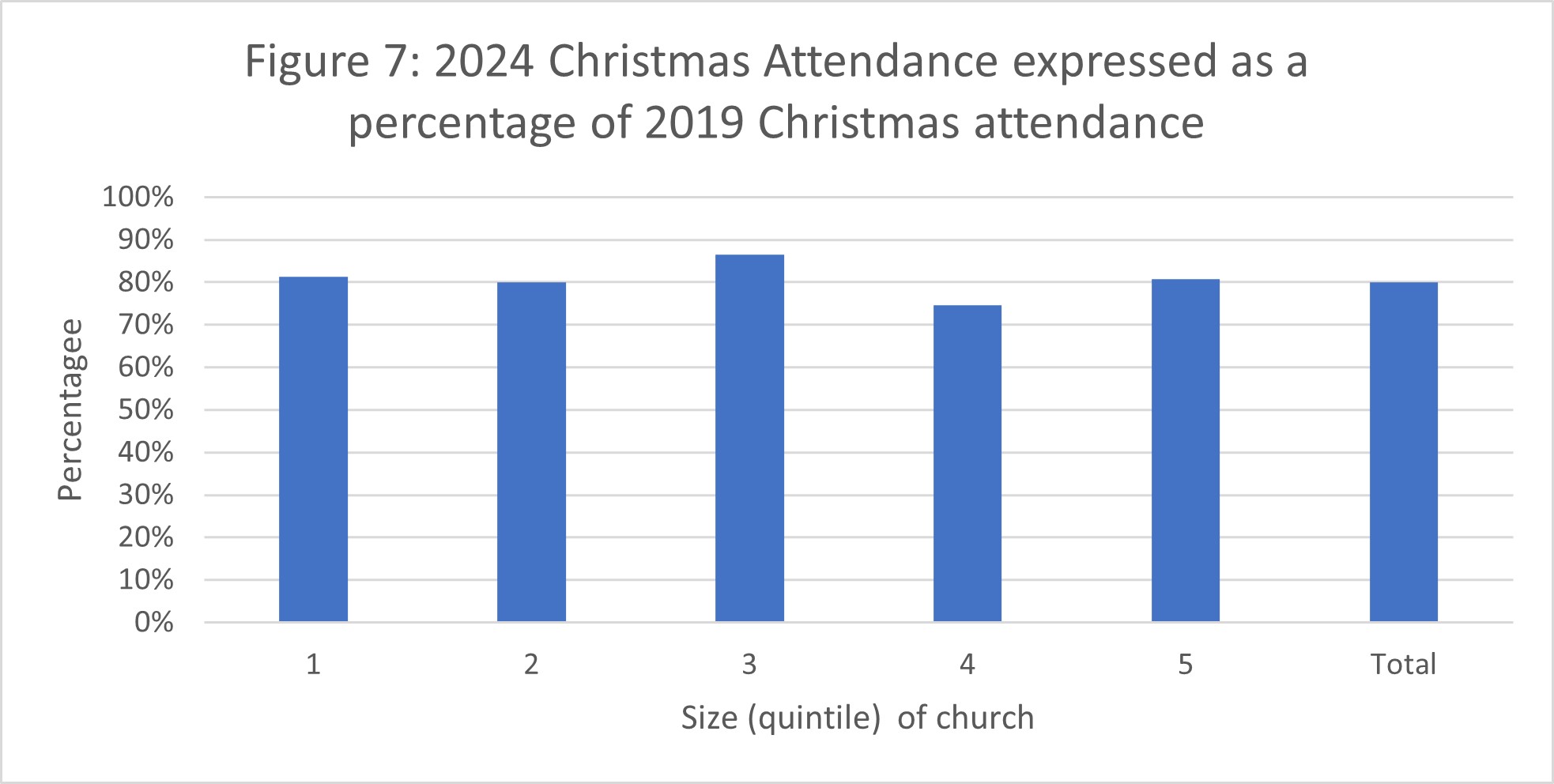 Bar chart showing 2024 Christmas attendance as a percentage of 2019 attendance