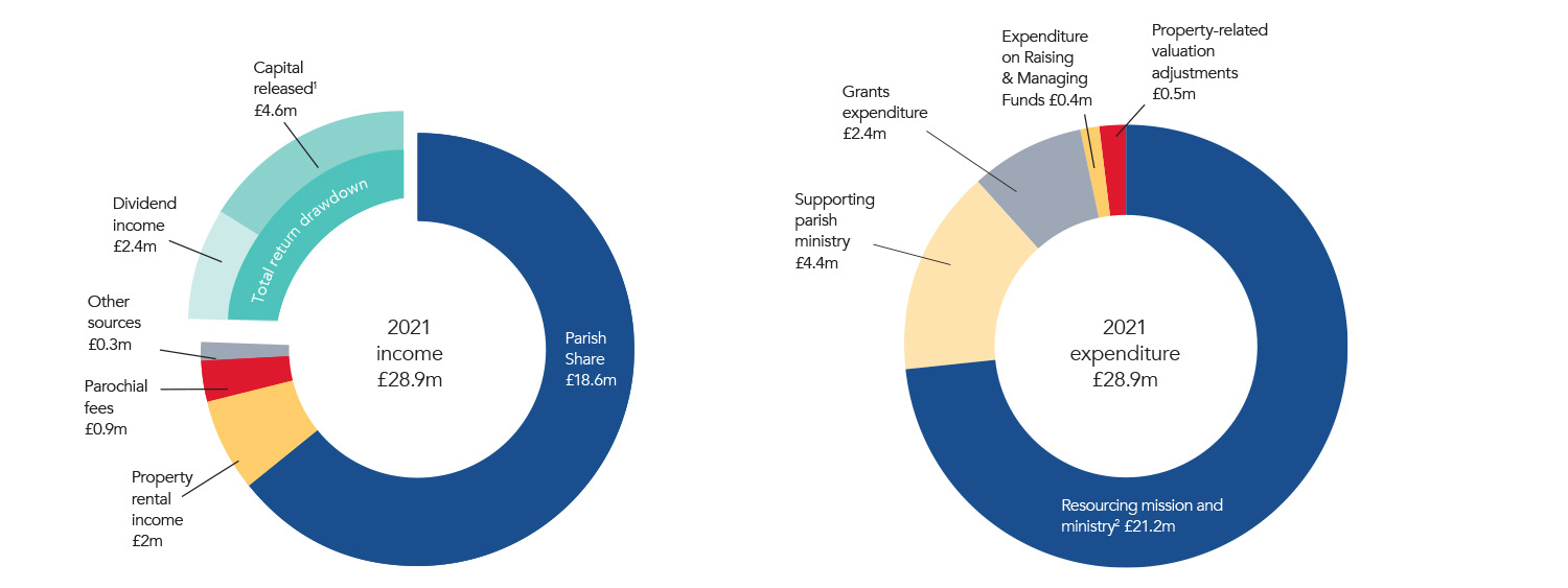 Visual extract from 'On the money - How we’re funded, and how that money helps our churches and schools to thrive.'