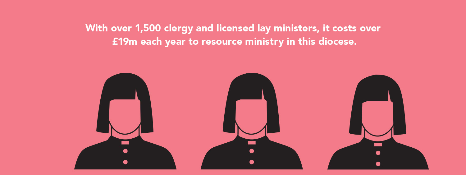 Graphic extract from on the money: with over 1,500 clergy and licensed lay ministers, it costs over £19m each year to resource ministry in this diocese.